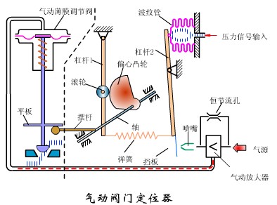 气动调节阀定位器演示图片