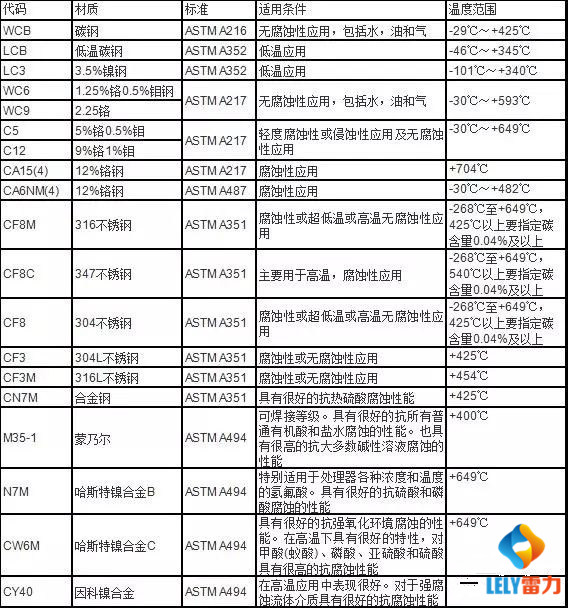 雷力整理阀体常用材料的适用温度，介质等